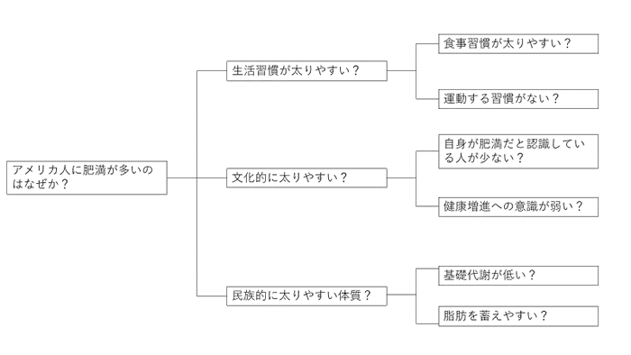 ロジックツリー コンサル思考法を徹底解説 コンサルタントのフレームワーク 問題解決方法 転職サービスのムービン