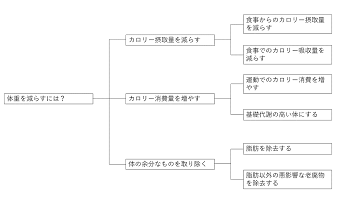 ロジックツリー コンサル思考法を徹底解説 コンサルタントのフレームワーク 問題解決方法 転職サービスのムービン