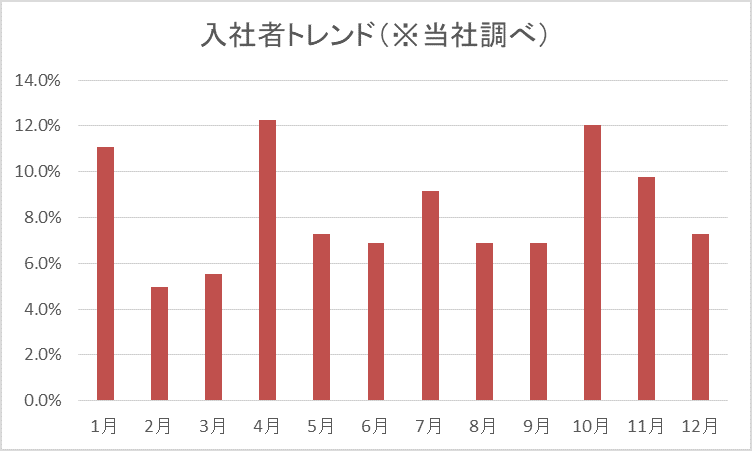 一番いい転職時期