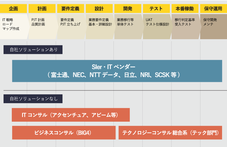IT系プロジェクトの大きな流れ