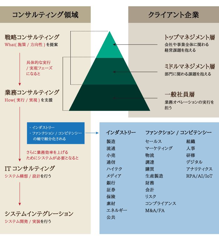 総合系コンサルティングファーム一覧 Dtc アクセンチュア Pwc アビームなど 転職サービスのムービン