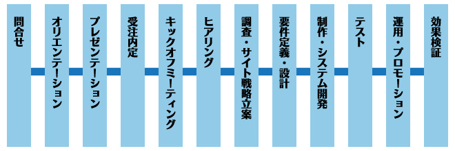 Webディレクターの仕事の流れ